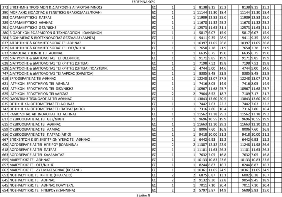 1 12573 11.63 31.1 280 ΒΙΟΛΟΓΙΚΩΝ ΕΦΑΡΜΟΓΩΝ & ΤΕΧΝΟΛΟΓΙΩΝ ΙΩΑΝΝΙΝΩΝ ΕΣ. 1 1 5817 6.07 15.9 5817 6.07 15.9 284 ΒΙΟΧΗΜΕΙΑΣ & ΒΙΟΤΕΧΝΟΛΟΓΙΑΣ ΘΕΣΣΑΛΙΑΣ (ΛΑΡΙΣΑ) ΕΣ. 1 1 9411 9.35 28.