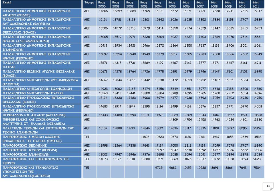 ΕΚΠΑΙΔΕΥΣΗΣ ΚΡΗΤΗΣ (ΡΕΘΥΜΝΟ) ΠΑΙΔΑΓΩΓΙΚΟ ΔΗΜΟΤΙΚΗΣ ΕΚΠΑΙΔΕΥΣΗΣ ΠΑΤΡΑΣ ΠΑΙΔΑΓΩΓΙΚΟ ΕΙΔΙΚΗΣ ΑΓΩΓΗΣ ΘΕΣΣΑΛΙΑΣ (ΒΟΛΟΣ) ΠΑΙΔΑΓΩΓΙΚΟ ΝΗΠΙΑΓΩΓΩΝ ΔΥΤ.