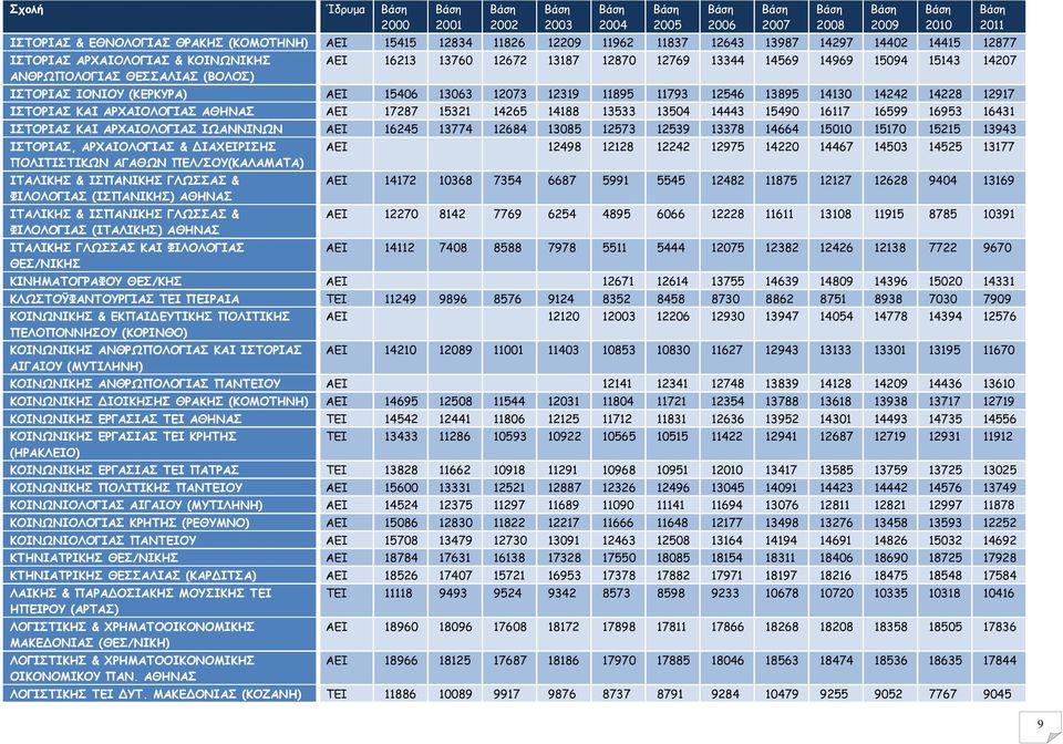 ΑΕΙ 17287 15321 14265 14188 13533 13504 14443 15490 16117 16599 16953 16431 ΙΣΤΟΡΙΑΣ ΚΑΙ ΑΡΧΑΙΟΛΟΓΙΑΣ ΙΩΑΝΝΙΝΩΝ ΑΕΙ 16245 13774 12684 13085 12573 12539 13378 14664 15010 15170 15215 13943 ΙΣΤΟΡΙΑΣ,