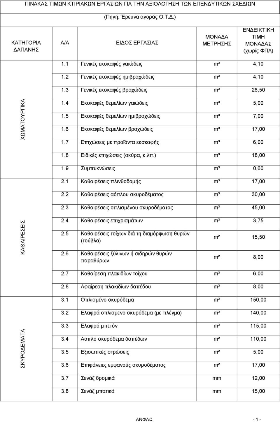 5 Εκσκαφές θεμελίων ημιβραχώδεις m³ 7,00 1.6 Εκσκαφές θεμελίων βραχώδεις m³ 17,00 1.7 Επιχώσεις με προϊόντα εκσκαφής m³ 6,00 1.8 Ειδικές επιχώσεις (σκύρα, κ.λπ.) m³ 18,00 1.9 Συμπυκνώσεις m³ 0,60 2.