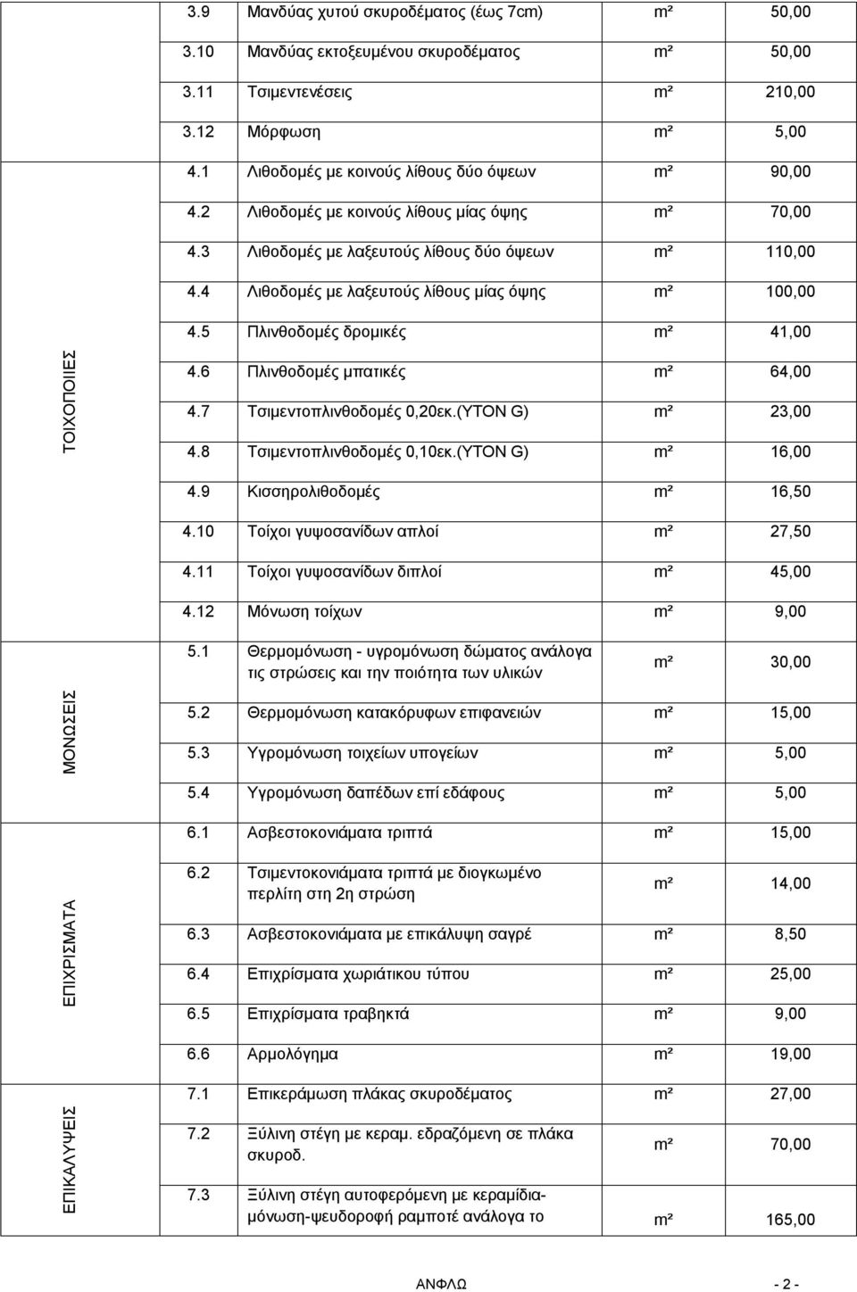 4 Λιθοδομές με λαξευτούς λίθους μίας όψης m² 100,00 4.5 Πλινθοδομές δρομικές m² 41,00 ΤΟΙΧΟΠΟΙΙΕΣ 4.6 Πλινθοδομές μπατικές m² 64,00 4.7 Τσιμεντοπλινθοδομές 0,20εκ.(ΥΤΟΝ G) m² 23,00 4.