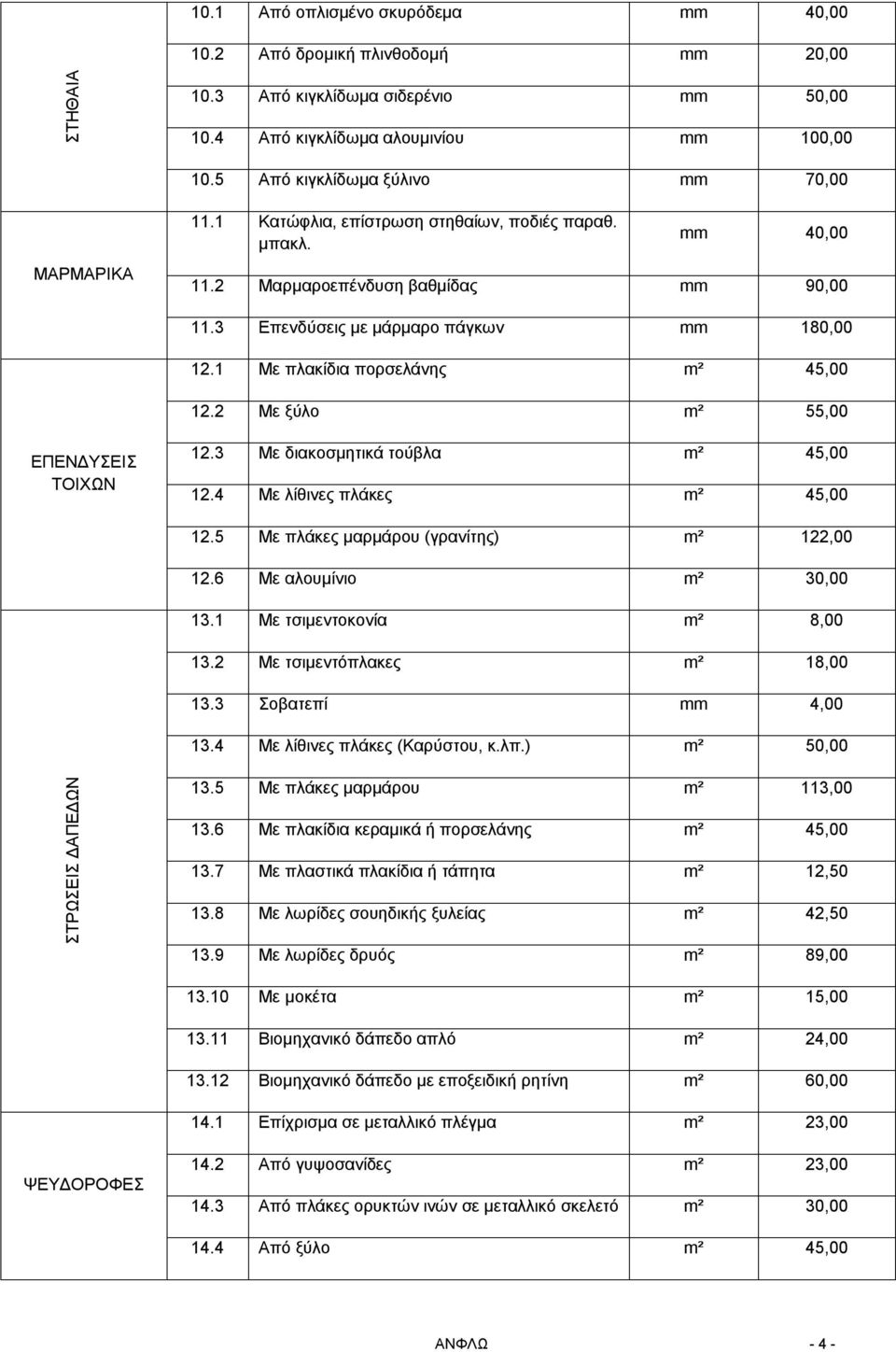 1 Με πλακίδια πορσελάνης m² 45,00 12.2 Με ξύλο m² 55,00 ΕΠΕΝΔΥΣΕΙΣ ΤΟΙΧΩΝ 12.3 Με διακοσμητικά τούβλα m² 45,00 12.4 Με λίθινες πλάκες m² 45,00 12.5 Με πλάκες μαρμάρου (γρανίτης) m² 122,00 12.