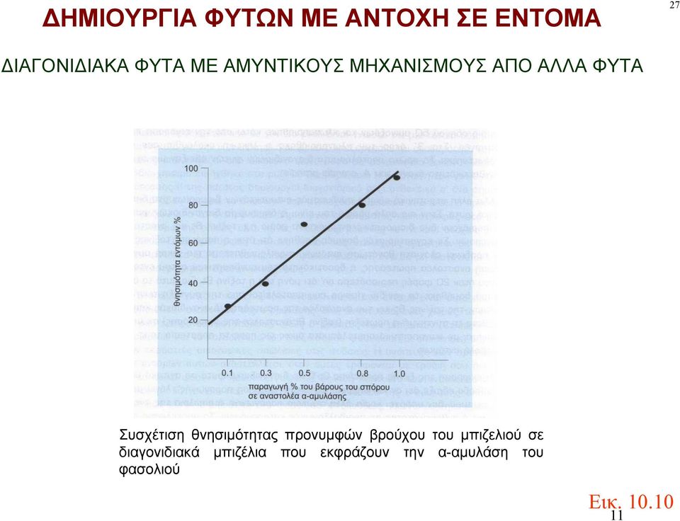 θνησιμότητας προνυμφών βρούχου του μπιζελιού σε