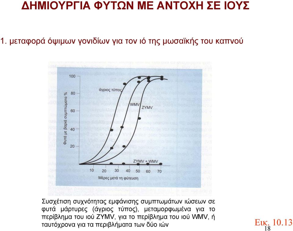 συχνότητας εμφάνισης συμπτωμάτων ιώσεων σε φυτά μάρτυρες (άγριος τύπος),