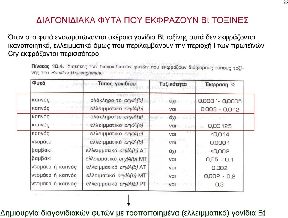 όμως που περιλαμβάνουν την περιοχή Ι των πρωτεϊνών Cry εκφράζονται