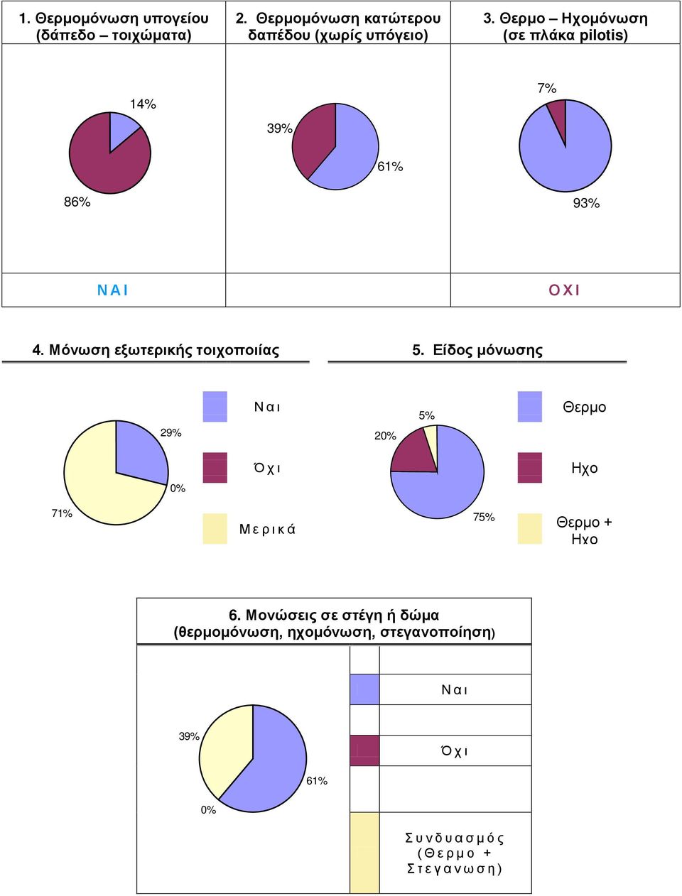 Θερμο Ηχομόνωση (σε πλάκα pilotis) 14% 39% 7% 61% 86% 93% Ν ΑΙ ΟΧΙ 4.