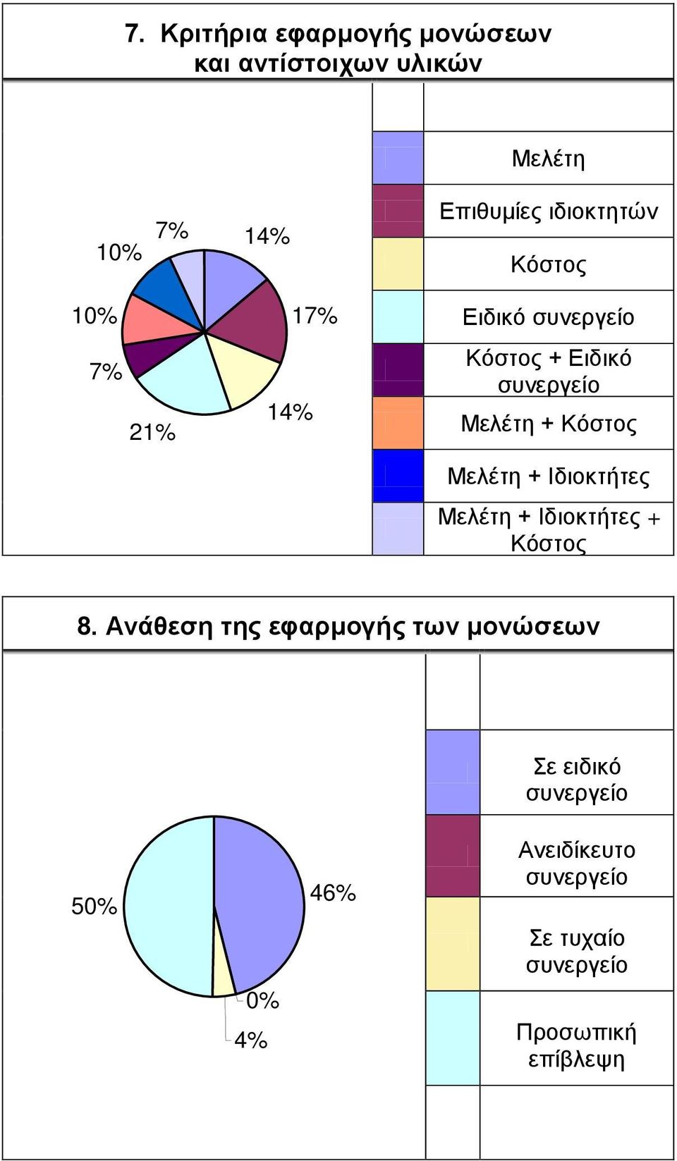 Κόστος Μελέτη + Ιδιοκτήτες Μελέτη + Ιδιοκτήτες + Κόστος 8.