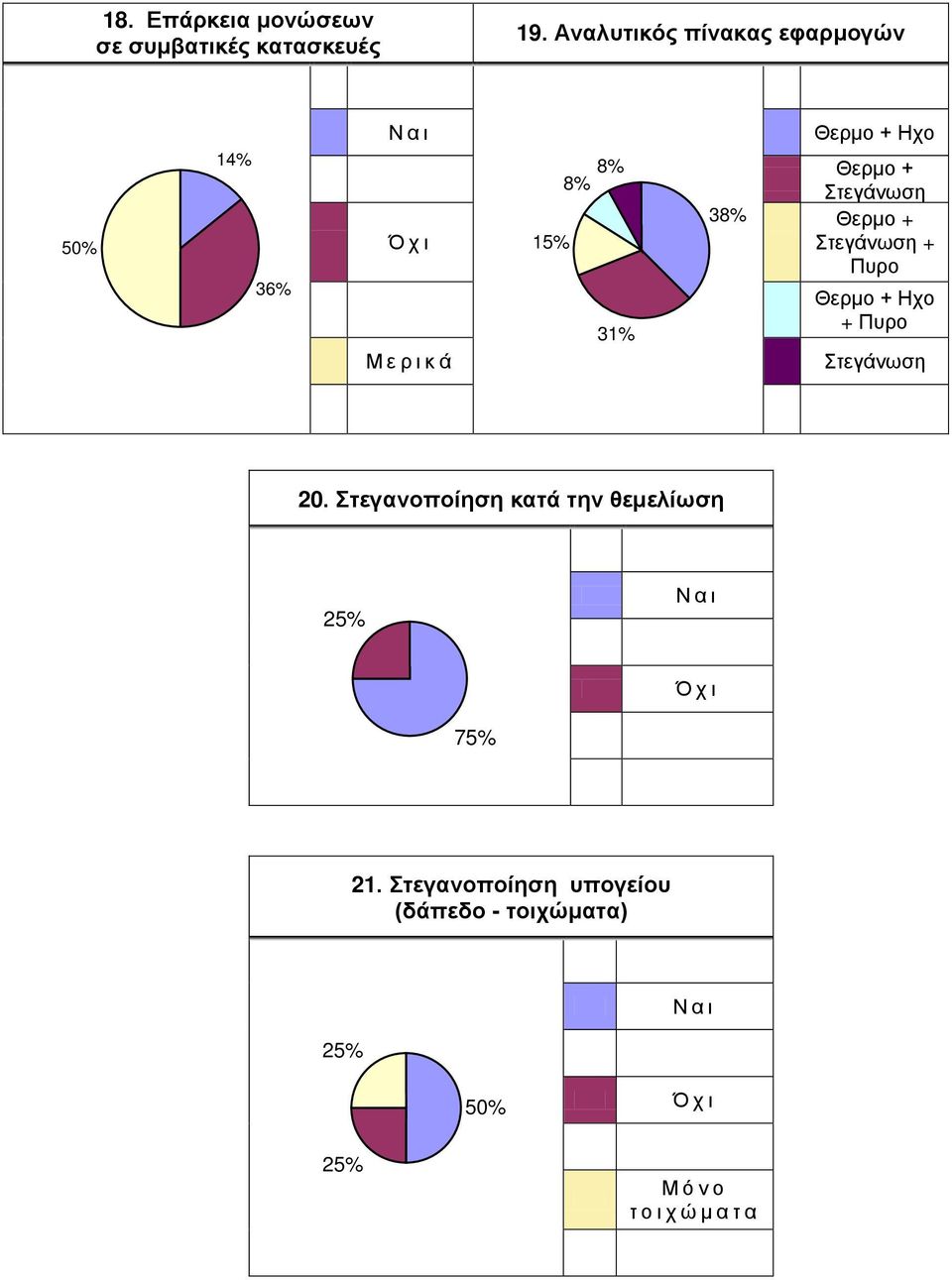 Θερμο + Στεγάνωση Θερμο + Στεγάνωση + Πυρο Θερμο + Ηχο + Πυρο Στεγάνωση 20.