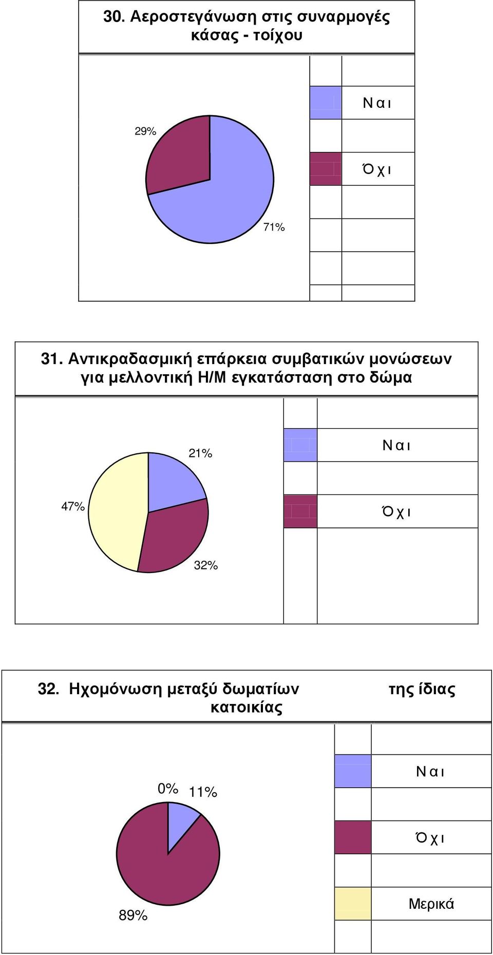 Αντικραδασμική επάρκεια συμβατικών μονώσεων για