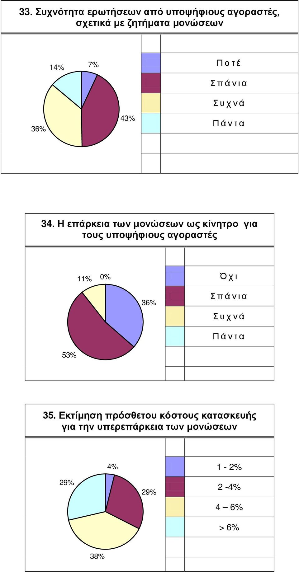 Η επάρκεια των μονώσεων ως κίνητρο για τους υποψήφιους αγοραστές 11% 0% 36% Σπάνια