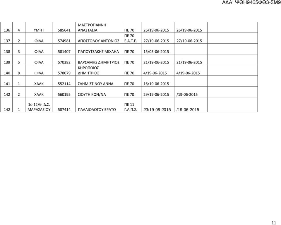70 Ε.Α.Τ.Ε. 27/19-06-2015 27/19-06-2015 138 3 ΦΙΛΑ 581407 ΠΑΠΟΥΤΣΑΚΗΣ ΜΙΧΑΗΛ ΠΕ 70 15/03-06-2015 139 5 ΦΙΛΑ 570382 ΒΑΡΣΑΜΗΣ ΔΗΜΗΤΡΙΟΣ ΠΕ 70