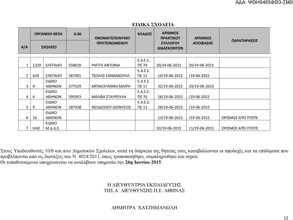 Α.Ε.Σ. ΠΕ 11 28/19-06-2015 /19-06-2015 ΕΙΔΙΚΟ 6 10 ΑΘΗΝΩΝ 13/19-06-2015 /19-06-2015 ΟΡΙΣΜΟΣ ΑΠΌ ΠΥΣΠΕ 7 ΚΑΙΣ ΕΙΔΙΚΟ Μ.Δ.Δ.Ε. 10/19-06-2015 11/19-06-2015 ΟΡΙΣΜΟΣ ΑΠΌ ΠΥΣΠΕ Στους Υποδιευθυντές 10/θ και