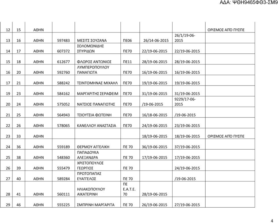 584162 ΜΑΡΓΑΡΙΤΗΣ ΣΕΡΑΦΕΙΜ ΠΕ70 31/19-06-2015 31/19-06-2015 9229/17-06- 20 24 ΑΘΗΝ 575052 ΝΑΤΣΙΟΣ ΠΑΝΑΓΙΩΤΗΣ ΠΕ70 /19-06-2015 2015 21 25 ΑΘΗΝ 564943 ΤΣΙΟΥΤΣΙΑ ΦΩΤΕΙΝΗ ΠΕ70 16/18-06-2015 /19-06-2015