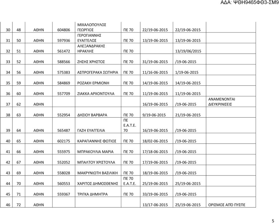 14/19-06-2015 14/19-06-2015 36 60 ΑΘΗΝ 557709 ΖΙΑΚΚΑ ΑΡΧΟΝΤΟΥΛΑ ΠΕ 70 11/19-06-2015 11/19-06-2015 37 62 ΑΘΗΝ 16/19-06-2015 /19-06-2015 ΑΝΑΜΕΝΟΝΤΑΙ ΔΙΕΥΚΡΙΝΙΣΕΙΣ 38 63 ΑΘΗΝ 552954 ΔΗΣΙΟΥ ΒΑΡΒΑΡΑ ΠΕ 70