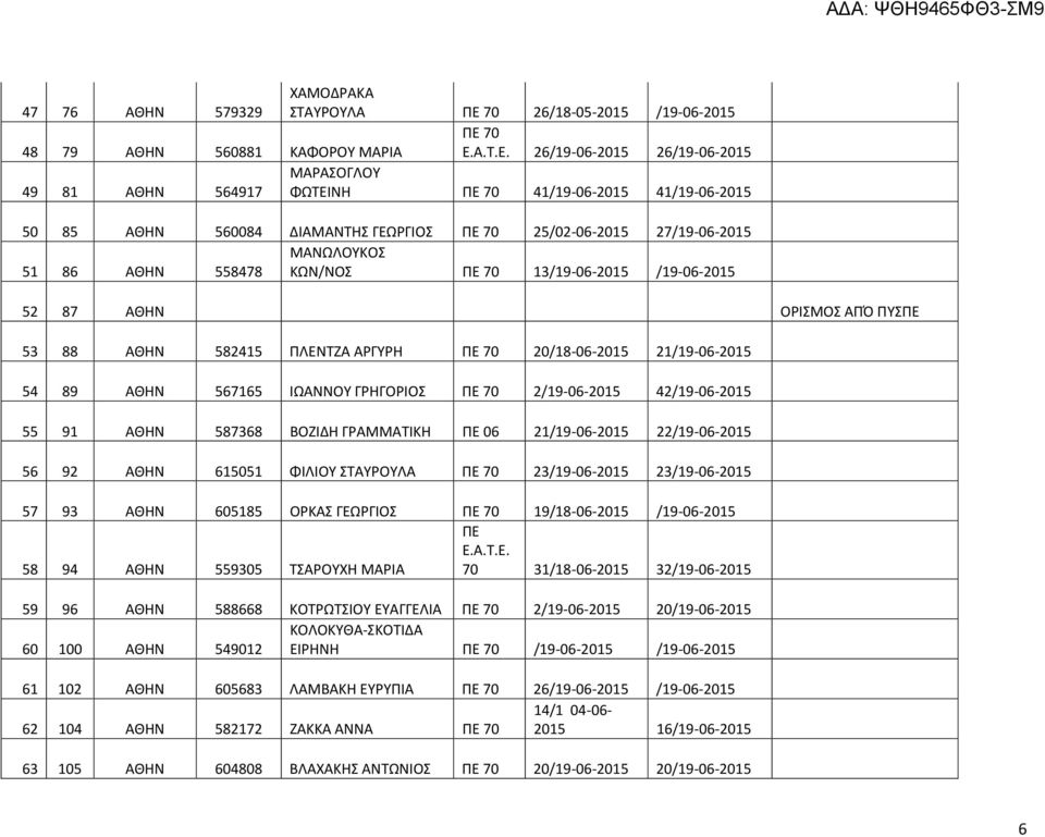 70 Ε.Α.Τ.Ε. 26/19-06-2015 26/19-06-2015 49 81 ΑΘΗΝ 564917 ΜΑΡΑΣΟΓΛΟΥ ΦΩΤΕΙΝΗ ΠΕ 70 41/19-06-2015 41/19-06-2015 50 85 ΑΘΗΝ 560084 ΔΙΑΜΑΝΤΗΣ ΓΕΩΡΓΙΟΣ ΠΕ 70 25/02-06-2015 27/19-06-2015 ΜΑΝΩΛΟΥΚΟΣ 51 86