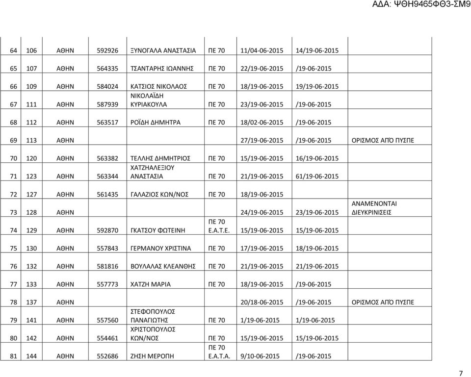 ΑΠΌ ΠΥΣΠΕ 70 120 ΑΘΗΝ 563382 ΤΕΛΛΗΣ ΔΗΜΗΤΡΙΟΣ ΠΕ 70 15/19-06-2015 16/19-06-2015 ΧΑΤΖΗΑΛΕΞΙΟΥ 71 123 ΑΘΗΝ 563344 ΑΝΑΣΤΑΣΙΑ ΠΕ 70 21/19-06-2015 61/19-06-2015 72 127 ΑΘΗΝ 561435 ΓΑΛΑΖΙΟΣ ΚΩΝ/ΝΟΣ ΠΕ 70