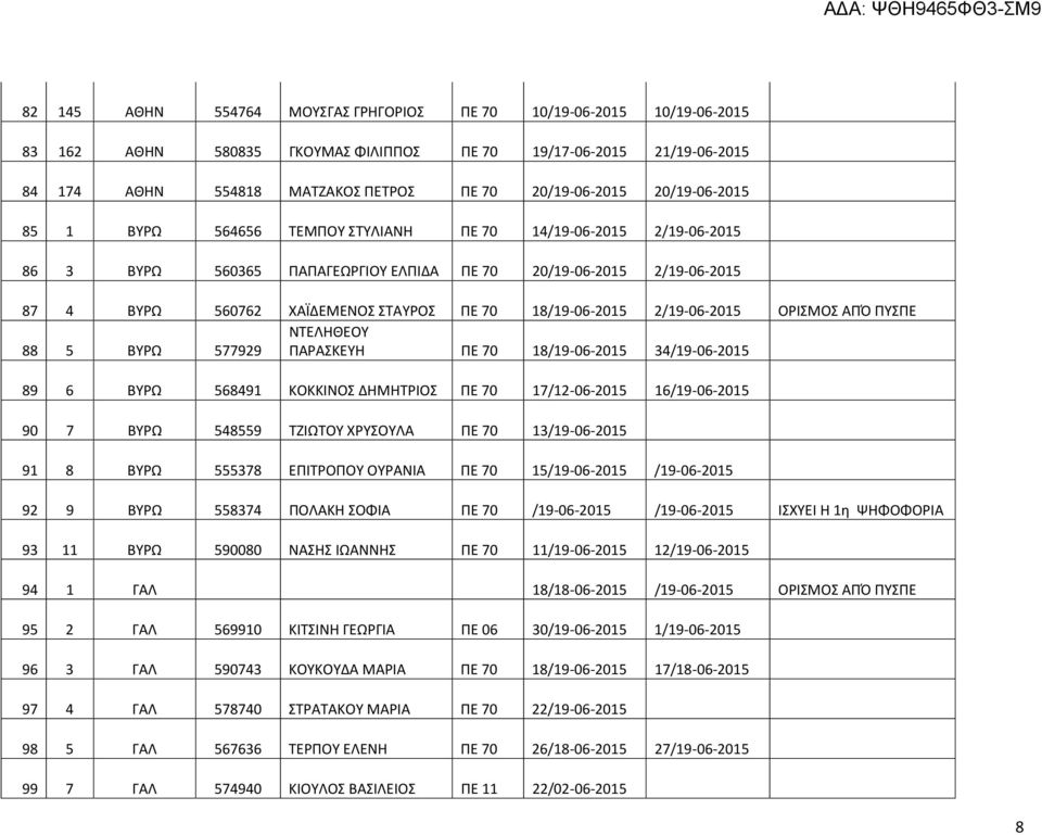 18/19-06-2015 2/19-06-2015 ΟΡΙΣΜΟΣ ΑΠΌ ΠΥΣΠΕ ΝΤΕΛΗΘΕΟΥ 88 5 ΒΥΡΩ 577929 ΠΑΡΑΣΚΕΥΗ ΠΕ 70 18/19-06-2015 34/19-06-2015 89 6 ΒΥΡΩ 568491 ΚΟΚΚΙΝΟΣ ΔΗΜΗΤΡΙΟΣ ΠΕ 70 17/12-06-2015 16/19-06-2015 90 7 ΒΥΡΩ