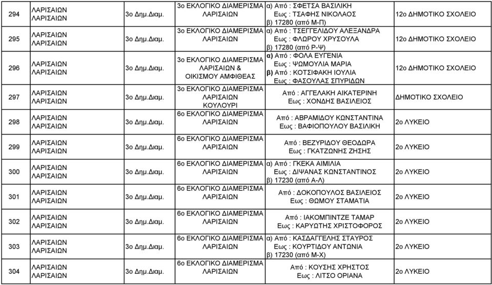 ΒΑΦΙΟΠΟΥΛΟΥ ΒΑΣΙΛΙΚΗ 12ο 12ο 12ο 299 Από : ΒΕΖΥΡΙΔΟΥ ΘΕΟΔΩΡΑ Εως : ΓΚΑΤΖΩΝΗΣ ΖΗΣΗΣ 300 301 α) Από : ΓΚΕΚΑ ΑΙΜΙΛΙΑ Εως : ΔΙΨΑΝΑΣ ΚΩΝΣΤΑΝΤΙΝΟΣ β) 17230 (από Α-Λ) Από : ΔΟΚΟΠΟΥΛΟΣ ΒΑΣΙΛΕΙΟΣ