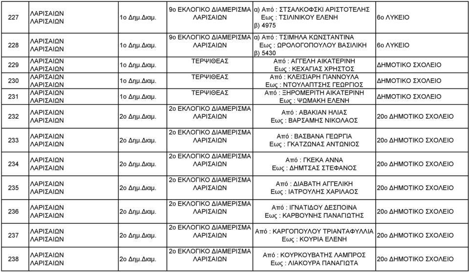 Εως : ΒΑΡΣΑΜΗΣ ΝΙΚΟΛΑΟΣ 6ο ΛΥΚΕΙΟ 20ο 233 Από : ΒΑΣΒΑΝΑ ΓΕΩΡΓΙΑ Εως : ΓΚΑΤΖΩΝΑΣ ΑΝΤΩΝΙΟΣ 20ο 234 Από : ΓΚΕΚΑ ΑΝΝΑ Εως : ΔΗΜΤΣΑΣ ΣΤΕΦΑΝΟΣ 20ο 235 Από : ΔΙΑΒΑΤΗ ΑΓΓΕΛΙΚΗ Εως : ΙΑΤΡΟΥΛΗΣ