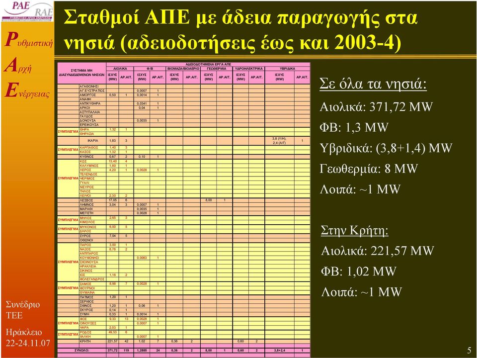 ΕΥΣΤΡΑΤΙΟΣ 0,0007 1 ΑΜΟΡΓΟΣ 0,50 1 0,0014 1 ΑΝΑΦΗ ΑΝΤΙΚΥΘΗΡΑ 0,0341 1 ΑΡΚΟΙ 0,04 1 ΑΣΤΥΠΑΛΑΙΑ ΓΑΥ ΟΣ ΟΝΟΥΣΑ 0,0035 1 ΕΡΕΙΚΟΥΣΑ ΘΗΡΑ 1,32 1 ΘΗΡΑΣΙΑ ΙΣΧΥΣ (MW) ΑΡ.ΑΙΤ.