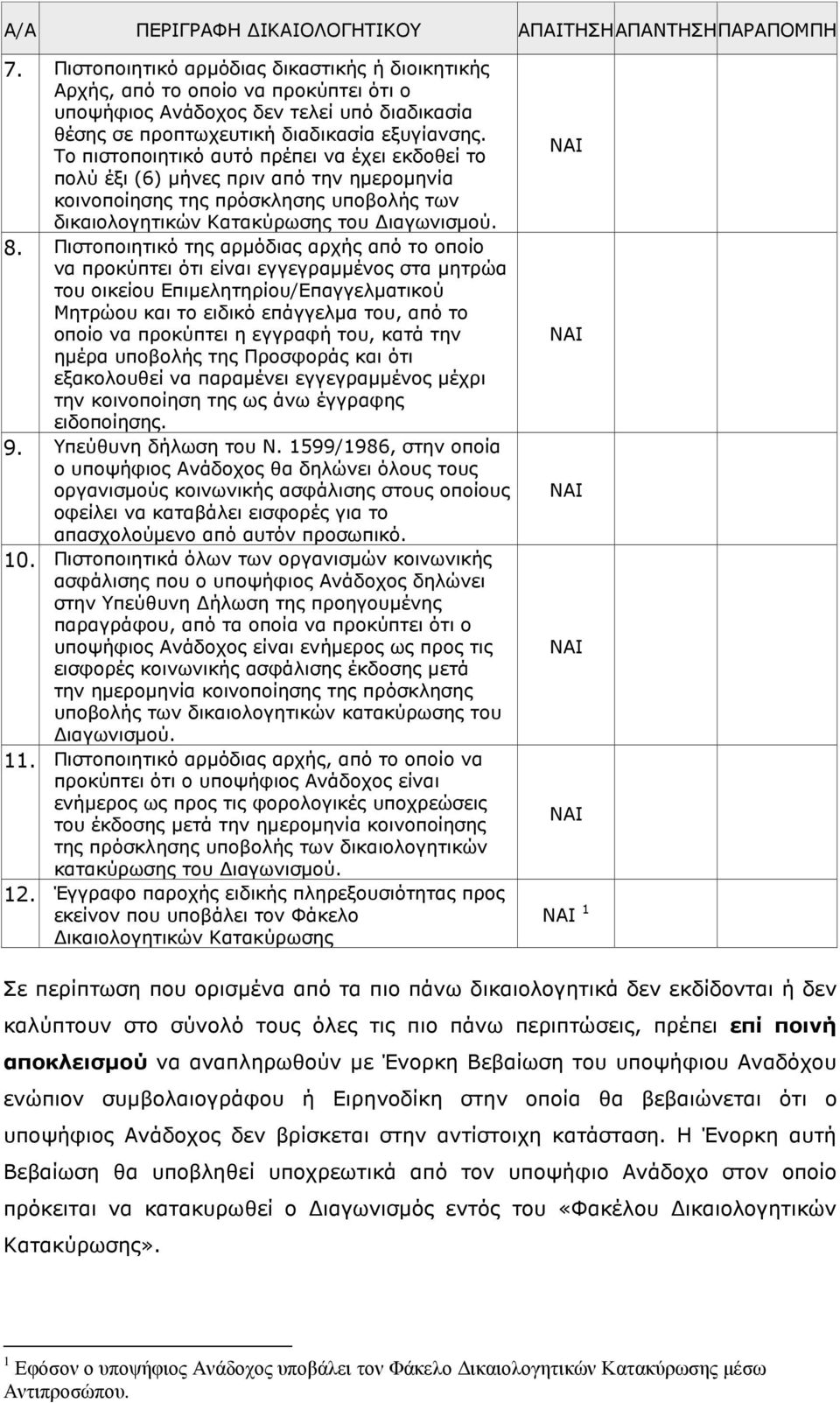 Πιστοποιητικό της αρµόδιας αρχής από το οποίο να προκύπτει ότι είναι εγγεγραµµένος στα µητρώα του οικείου Επιµελητηρίου/Επαγγελµατικού Μητρώου και το ειδικό επάγγελµα του, από το οποίο να προκύπτει η