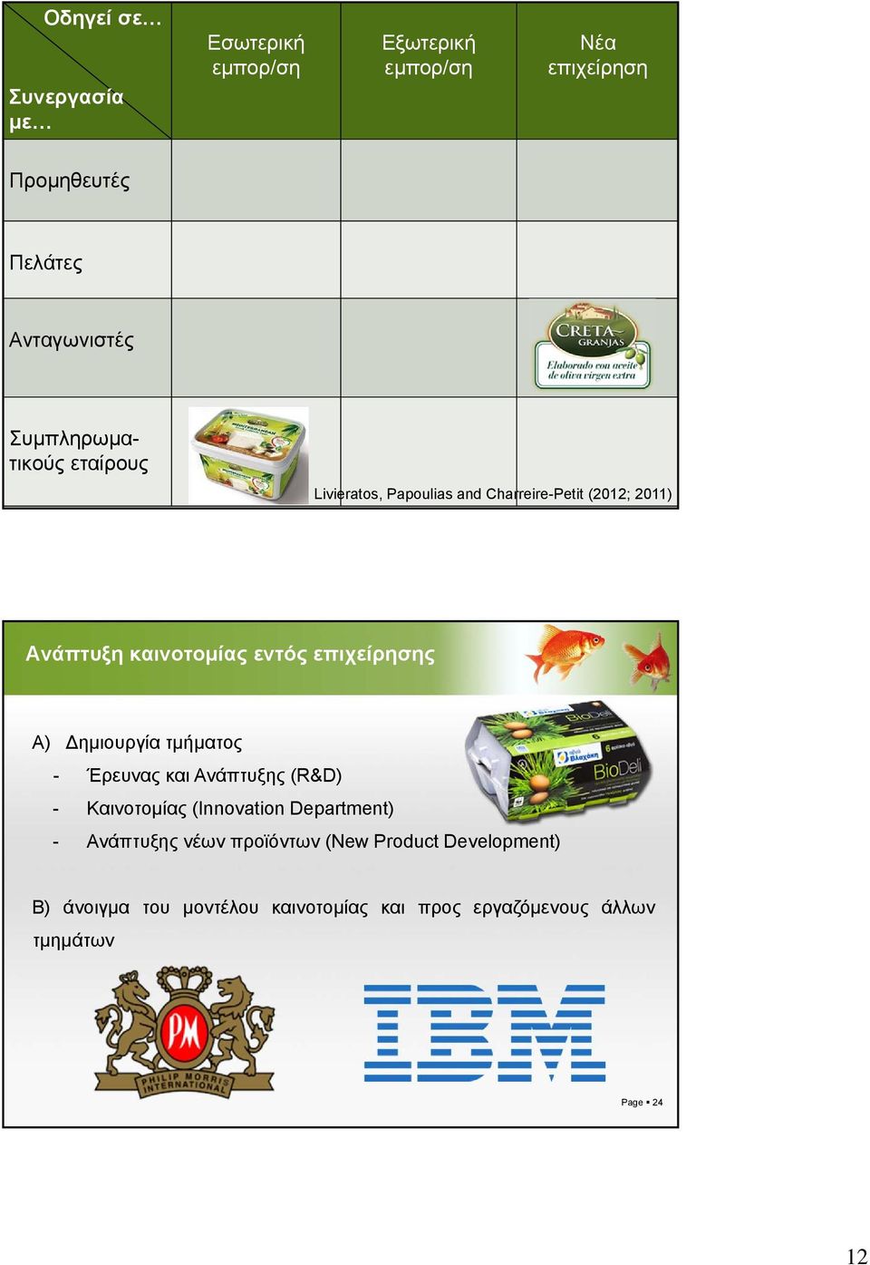 επιχείρησης A) ημιουργία τμήματος - Έρευνας και Ανάπτυξης (R&D) - Καινοτομίας (Innovation Department) - Ανάπτυξης