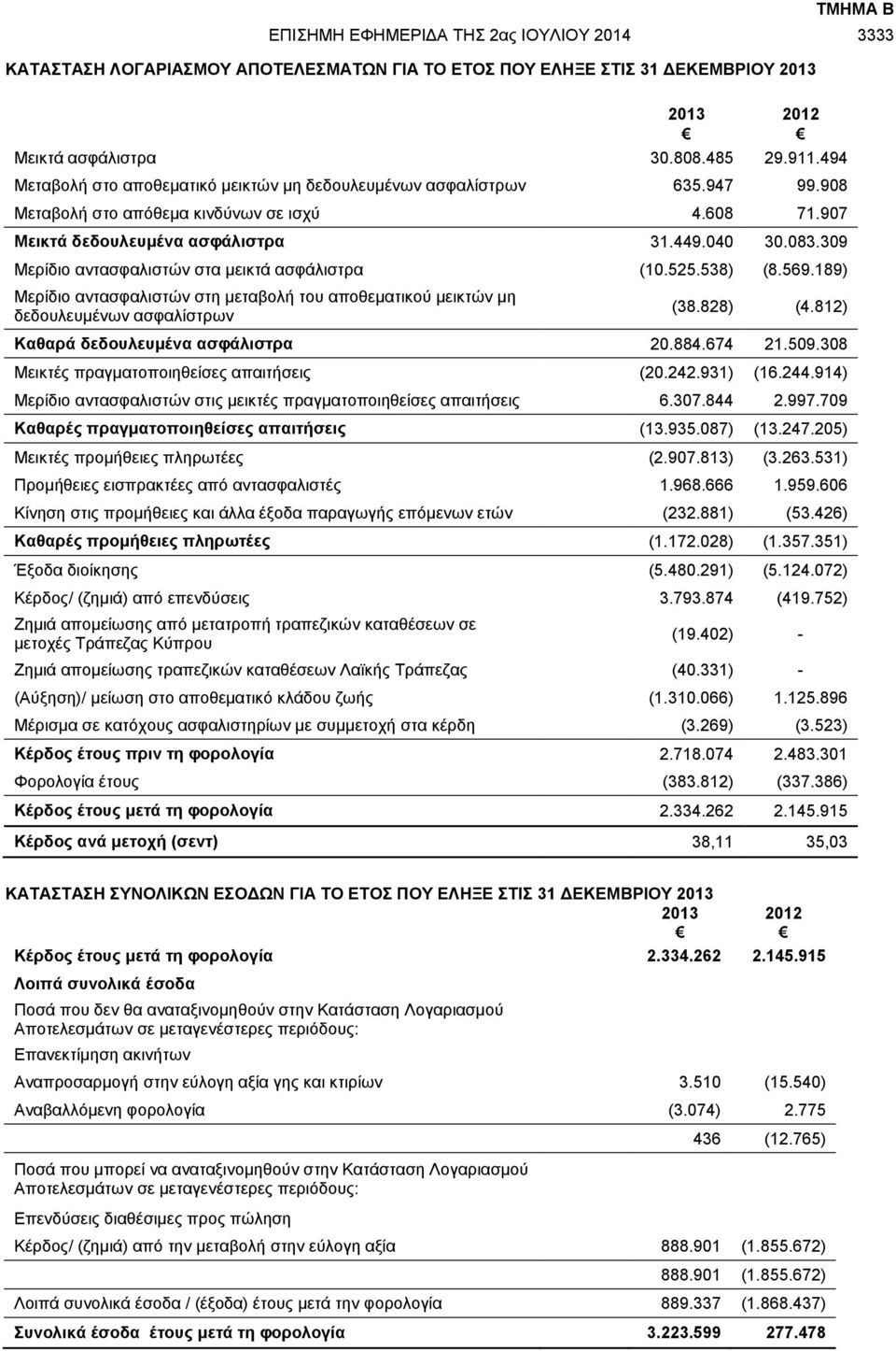 309 Μερίδιο αντασφαλιστών στα μεικτά ασφάλιστρα (10.525.538) (8.569.189) Μερίδιο αντασφαλιστών στη μεταβολή του αποθεματικού μεικτών μη δεδουλευμένων ασφαλίστρων (38.828) (4.