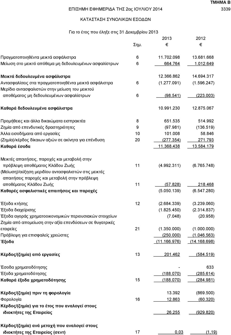 091) (1.596.247) Μερίδιο αντασφαλιστών στην μείωση του μεικτού αποθέματος μη δεδουλευμένων ασφαλίστρων 6 (98.541) (223.003) Καθαρά δεδουλευμένα ασφάλιστρα 10.991.230 12.875.