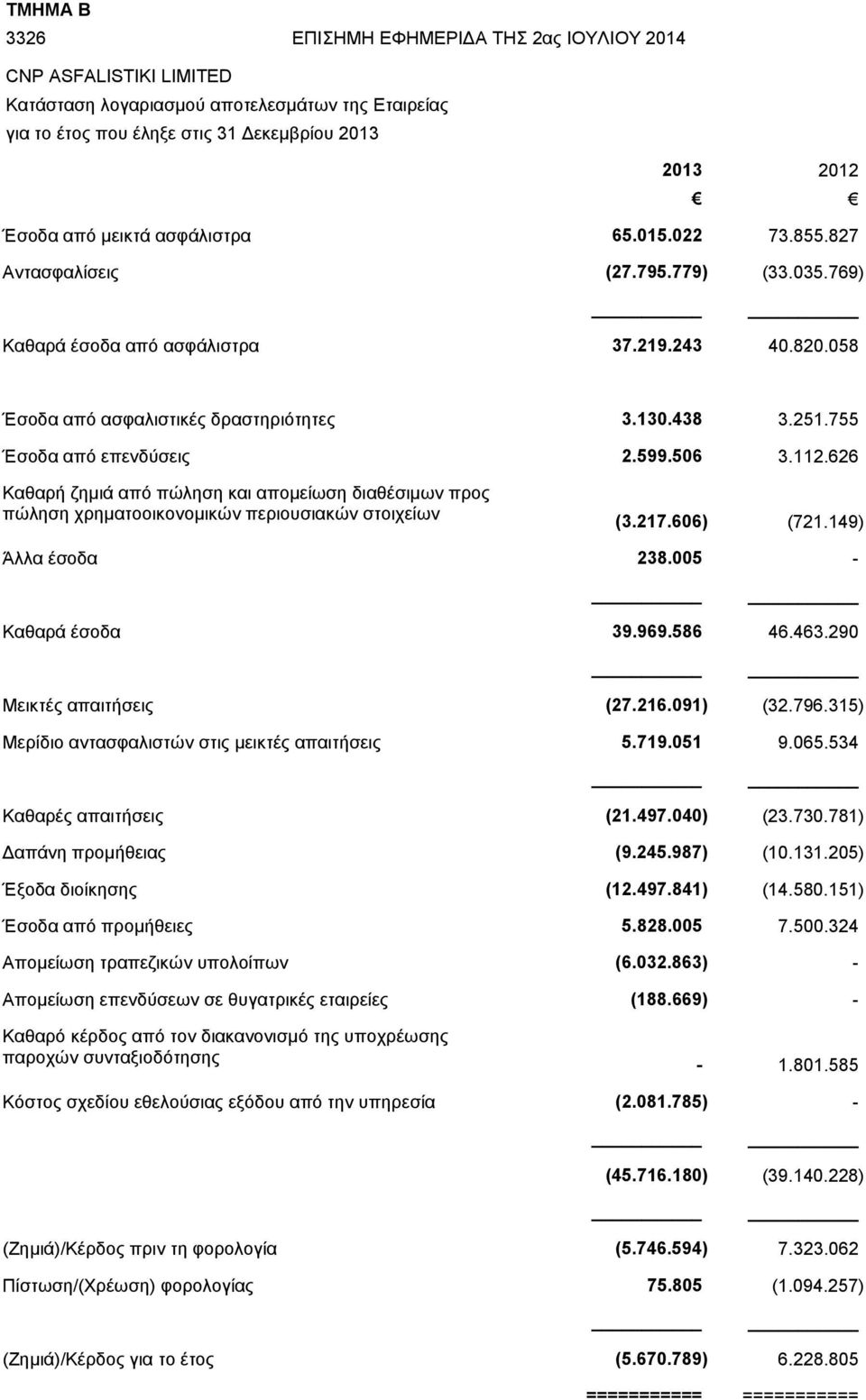 755 Έσοδα από επενδύσεις 2.599.506 3.112.626 Καθαρή ζημιά από πώληση και απομείωση διαθέσιμων προς πώληση χρηματοοικονομικών περιουσιακών στοιχείων (3.217.606) (721.149) Άλλα έσοδα 238.