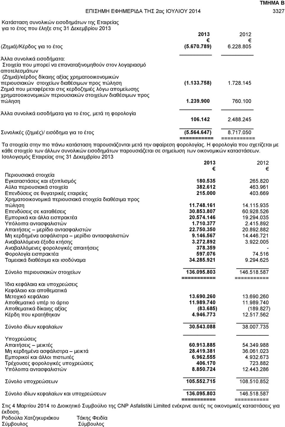 133.758) 1.728.145 Ζημιά που μεταφέρεται στις κερδοζημιές λόγω απομείωσης χρηματοοικονομικών περιουσιακών στοιχείων διαθέσιμων προς πώληση 1.239.900 760.