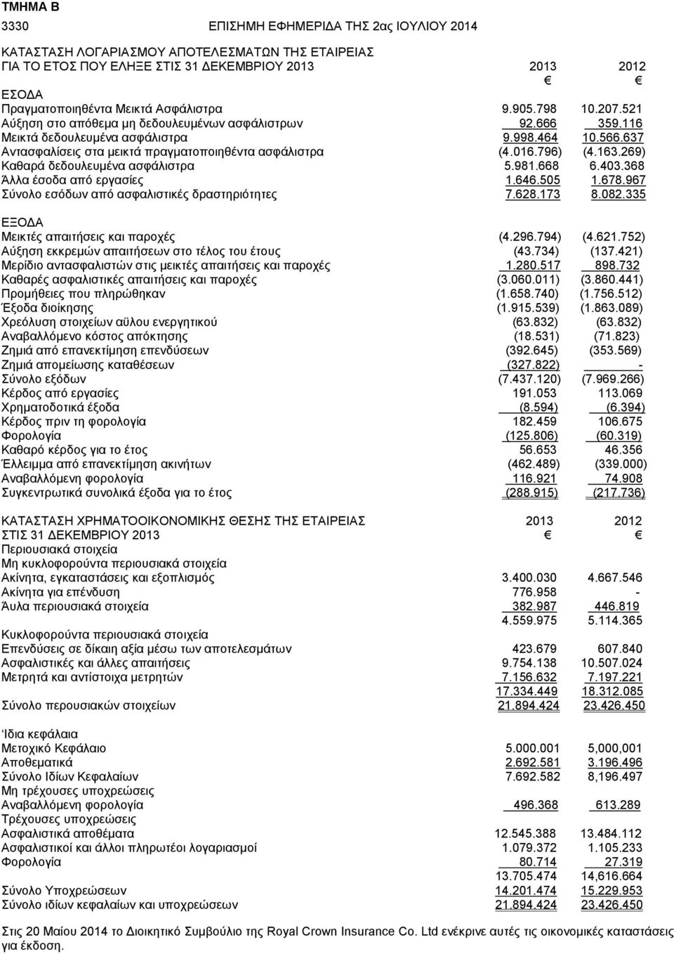 163.269) Καθαρά δεδουλευμένα ασφάλιστρα 5.981.668 6.403.368 Άλλα έσοδα από εργασίες 1.646.505 1.678.967 Σύνολο εσόδων από ασφαλιστικές δραστηριότητες 7.628.173 8.082.