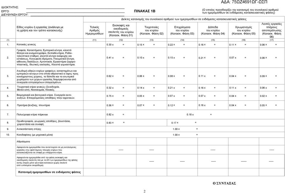 κατασκευαστικές φάσεις Τοιχοποιίες (Κατασκ. Φάση 02) Επιχρίσματα (Κατασκ. Φάση 03) Δάπεδα (Κατασκ. Φάση 04) Χρωματισμός (Κατασκ.