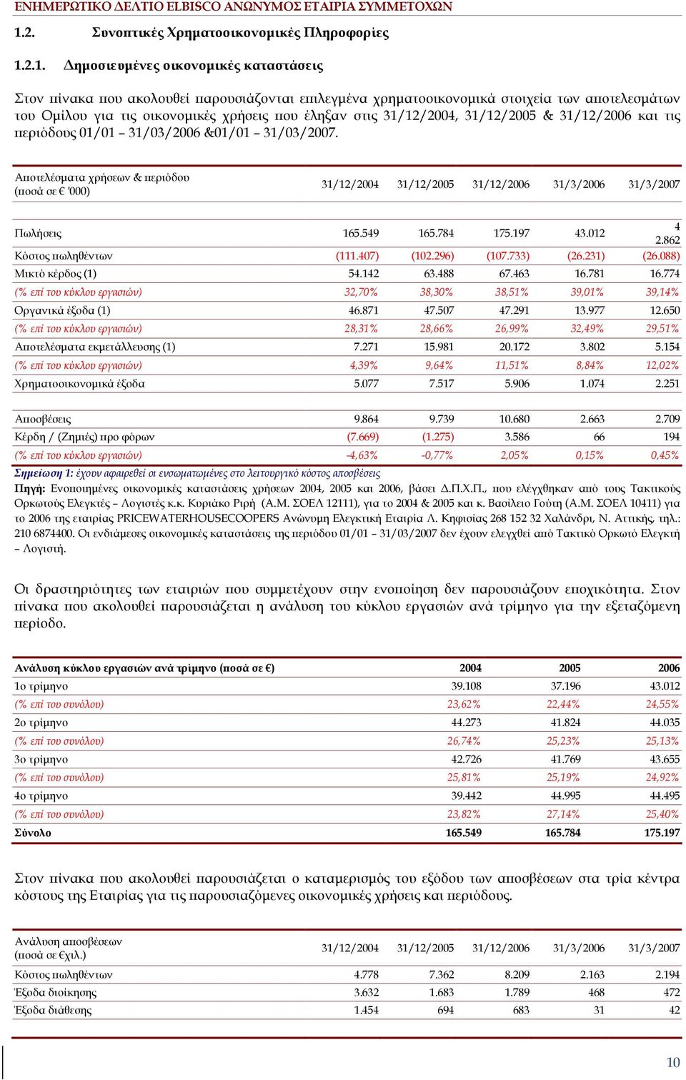 Α οτελέσµατα χρήσεων & εριόδου ( οσά σε '000) 31/12/2004 31/12/2005 31/12/2006 31/3/2006 31/3/2007 Πωλήσεις 165.549 165.784 175.197 43.012 4 2.862 Κόστος ωληθέντων (111.407) (102.296) (107.733) (26.