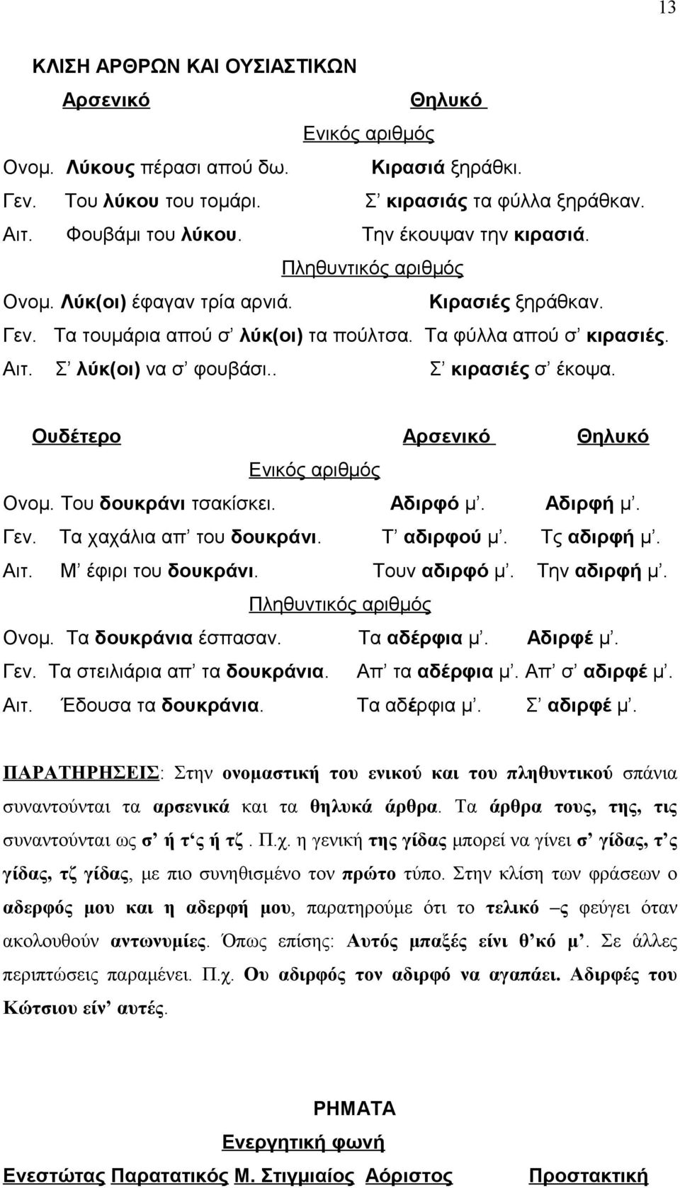 . Σ κιρασιές σ έκοψα. Ουδέτερο Αρσενικό Θηλυκό Ενικός αριθμός Ονομ. Του δουκράνι τσακίσκει. Αδιρφό μ. Αδιρφή μ. Γεν. Τα χαχάλια απ του δουκράνι. Τ αδιρφού μ. Τς αδιρφή μ. Αιτ. Μ έφιρι του δουκράνι.