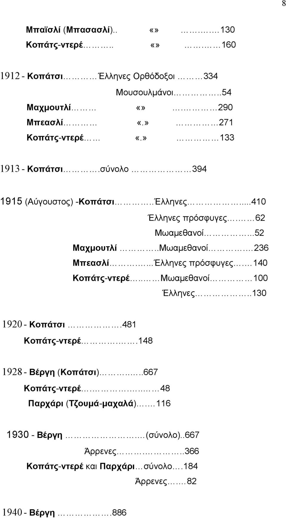 .Μωαμεθανοί. 236 Μπεασλί....Έλληνες πρόσφυγες. 140 Κοπάτς-ντερέ.. Μωαμεθανοί 100 Έλληνες..130 1920 - Κοπάτσι.481 Κοπάτς-ντερέ.