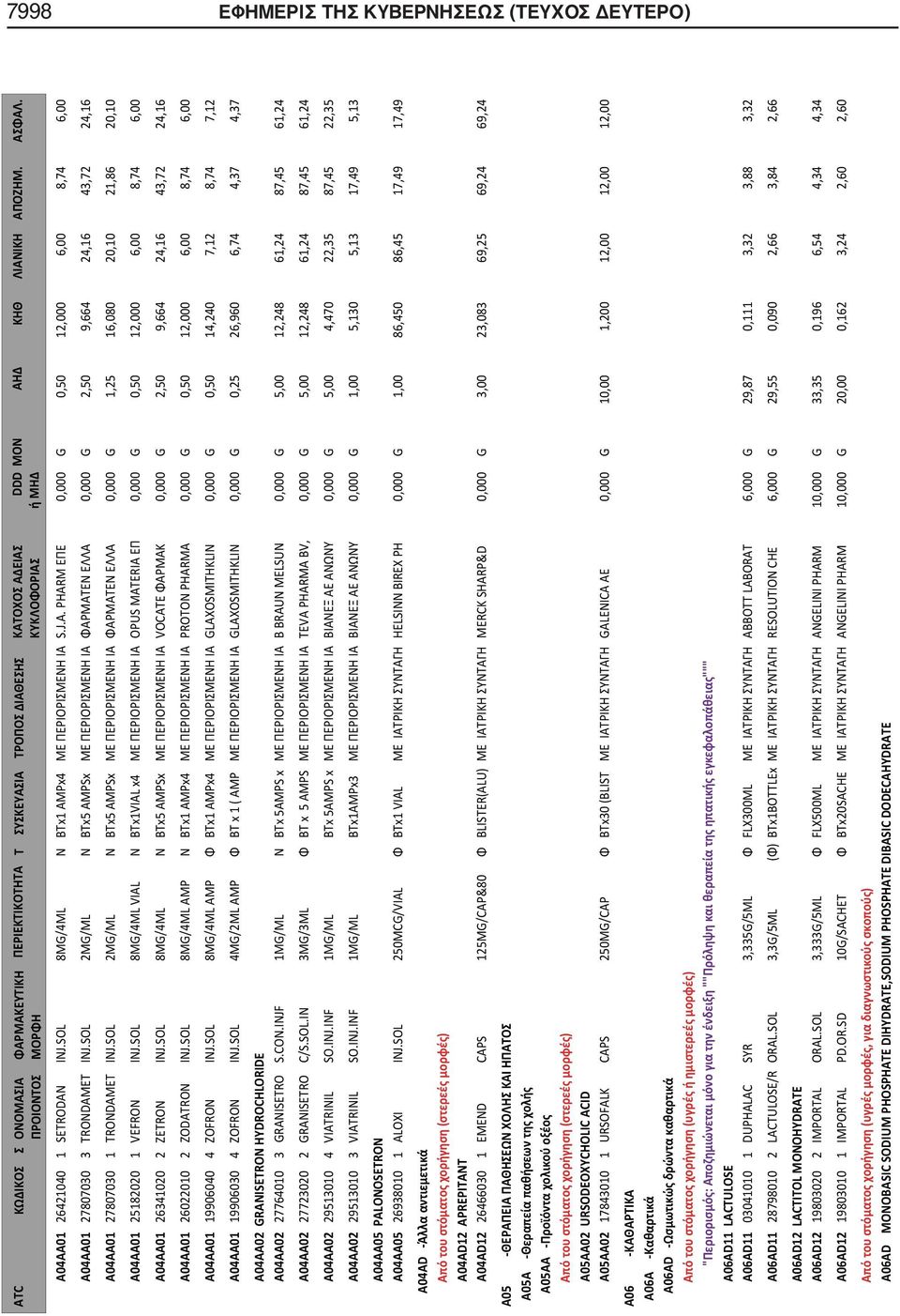 SOL 2MG/ML Ν BTx5 AMPSx ΜΕ ΠΕΡΙΟΡΙΣΜΕΝΗ ΙΑ ΦΑΡΜΑΤΕΝ ΕΛΛΑ 0,000 G 1,25 16,080 20,10 21,86 20,10 A04AA01 25182020 1 VEFRON INJ.