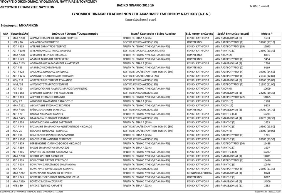 (47%) ΓΕΝΙΚΗ ΚΑΤΗΓΟΡΙΑ ΑΕΝ / ΑΣΠΡΟΠΥΡΓΟΥ (19) 12043 ΑΣΠ / 1198 ΑΓΓΕΛΟΠΟΥΛΟΣ ΣΠΗΛΙΟΣ ΑΝΔΡΕΑΣ ΔΕΥΤ ΓΚ: ΕΠΑΛ ΜΗΧ...ΔΙΟΙΚ.ΥΠ.