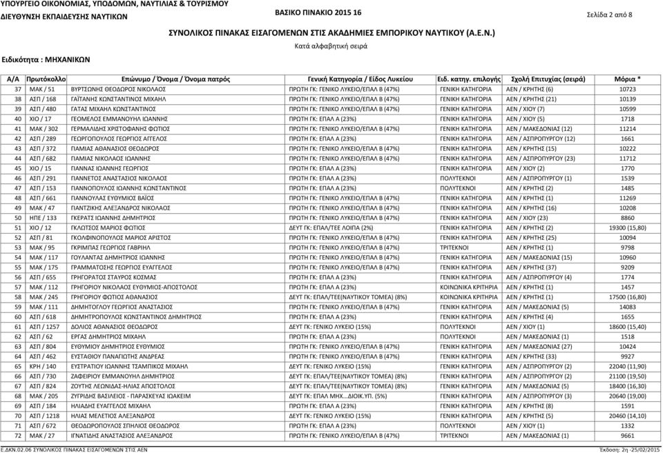 ΓΚ: ΓΕΝΙΚΟ ΛΥΚΕΙΟ/ΕΠΑΛ Β (47%) ΓΕΝΙΚΗ ΚΑΤΗΓΟΡΙΑ ΑΕΝ / ΧΙΟΥ (7) 10599 ΧΙΟ / 17 ΓΕΟΜΕΛΟΣ ΕΜΜΑΝΟΥΗΛ ΙΩΑΝΝΗΣ ΠΡΩΤΗ ΓΚ: ΕΠΑΛ Α (23%) ΓΕΝΙΚΗ ΚΑΤΗΓΟΡΙΑ ΑΕΝ / ΧΙΟΥ (5) 1718 ΜΑΚ / 302 ΓΕΡΜΑΛΙΔΗΣ ΧΡΙΣΤΟΦΑΝΗΣ