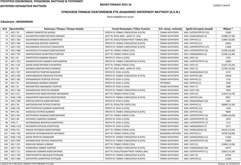 (5%) ΓΕΝΙΚΗ ΚΑΤΗΓΟΡΙΑ ΑΕΝ / ΜΑΚΕΔΟΝΙΑΣ (3) 21000 (17,30) ΑΣΠ / 364 ΚΑΛΑΡΧΑΚΗΣ ΝΙΚΟΛΑΟΣ ΔΗΜΗΤΡΙΟΣ ΔΕΥΤ ΓΚ: ΕΠΑΛ/ΤΕΕ(ΝΑΥΤΙΚΟΥ ΤΟΜΕΑ) (8%) ΓΕΝΙΚΗ ΚΑΤΗΓΟΡΙΑ ΑΕΝ / ΚΡΗΤΗΣ (1) 21840 (18,00) ΑΣΠ / 285