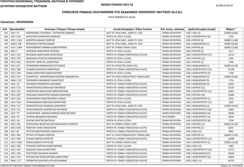 (5%) ΓΕΝΙΚΗ ΚΑΤΗΓΟΡΙΑ ΑΕΝ / ΧΙΟΥ (2) 21000 (19,60) ΑΣΠ / 150 ΜΠΛΟΤΣΟΣ ΔΗΜΗΤΡΙΟΣ ΜΙΧΑΛΗΣ ΠΡΩΤΗ ΓΚ: ΕΠΑΛ Α (23%) ΓΕΝΙΚΗ ΚΑΤΗΓΟΡΙΑ ΑΕΝ / ΑΣΠΡΟΠΥΡΓΟΥ (6) 1724 ΑΣΠ / 1163 ΜΠΟΓΡΗΣ ΜΙΧΑΗΛ ΓΕΩΡΓΙΟΣ ΔΕΥΤ ΓΚ: