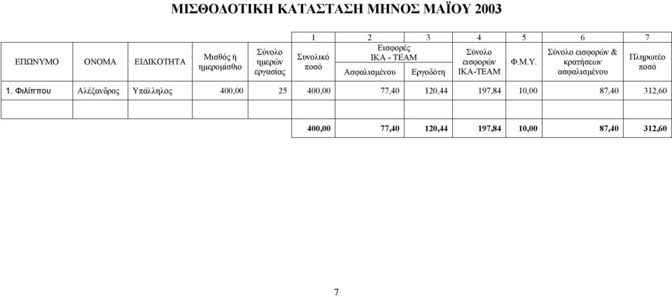 ΙΚΑ-ΤΕΑΜ Φ.Μ.Υ. Σύνολο εισφορών & κρατήσεων ασφαλισμένου Πληρωτέο ποσό 1.