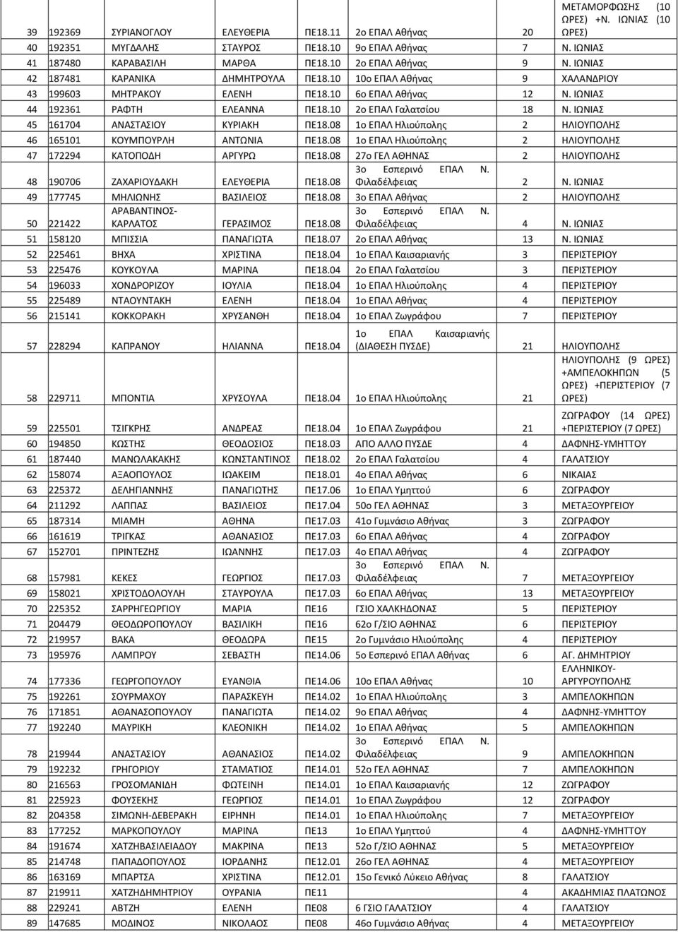 10 2ο ΕΠΑΛ Γαλατσίου 18 Ν. ΙΩΝΙΑΣ 45 161704 ΑΝΑΣΤΑΣΙΟΥ ΚΥΡΙΑΚΗ ΠΕ18.08 1ο ΕΠΑΛ Ηλιούπολης 2 ΗΛΙΟΥΠΟΛΗΣ 46 165101 ΚΟΥΜΠΟΥΡΛΗ ΑΝΤΩΝΙΑ ΠΕ18.