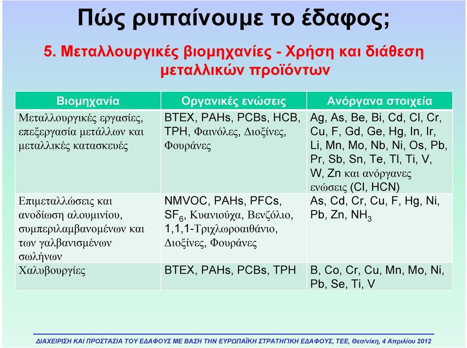 κατασκευές Επιμεταλλώσεις και ανοδίωση αλουμινίου, συμπεριλαμβανομένων και των γαλβανισμένων σωλήνων BTEX, PAHs, PCBs, HCB, TPH, Φαινόλες, Διοξίνες, Φουράνες NMVOC, PAHs, PFCs,