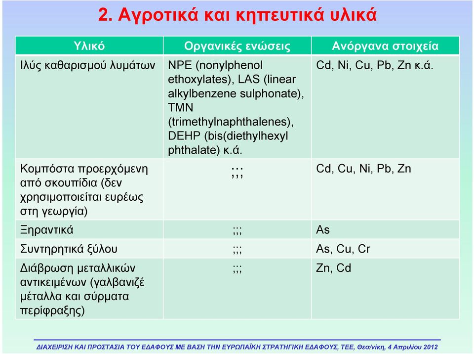 (trimethylnaphthalenes), DEHP (bis(diethylhexyl phthalate) κ.ά.
