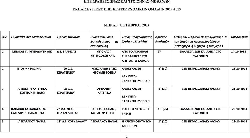 ..ΑΝΑΚΥΚΛΩΝΩ 21-10-2014 3 ΑΡΒΑΝΙΤΗ ΚΑΤΕΡΙΝΑ, ΚΩΤΣΙΑΡΙΔΗ ΒΑΣΩ 9ο Δ.Σ. ΚΕΡΑΤΣΙΝΙΟΥ ΑΡΒΑΝΙΤΗ ΚΑΤΕΡΙΝΑ ΑΝΑΚΥΚΛΩΣΗ : ΔΕΝ ΠΕΤΩ- ΞΑΝΑΧΡΗΣΙΜΟΠΟΙΩ Β (30) ΔΕΝ ΠΕΤΑΩ.