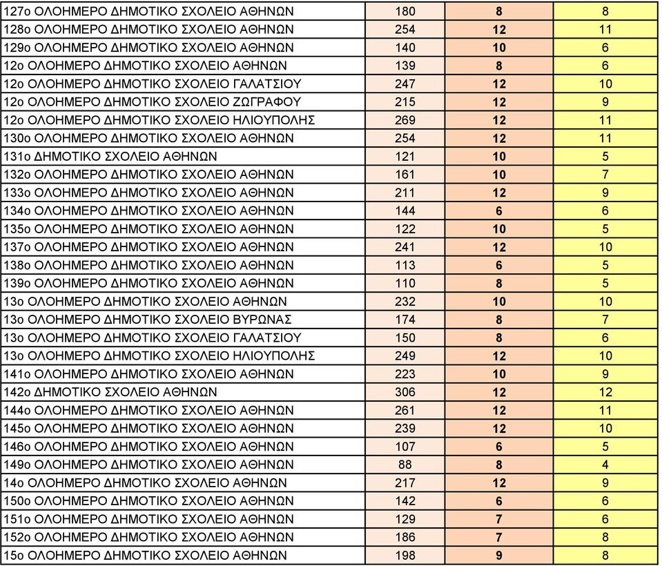 ΣΧΟΛΕΙΟ ΑΘΗΝΩΝ 121 10 5 132o ΟΛΟΗΜΕΡΟ ΔΗΜΟΤΙΚΟ ΣΧΟΛΕΙΟ ΑΘΗΝΩΝ 161 10 7 133o ΟΛΟΗΜΕΡΟ ΔΗΜΟΤΙΚΟ ΣΧΟΛΕΙΟ ΑΘΗΝΩΝ 211 12 9 134o ΟΛΟΗΜΕΡΟ ΔΗΜΟΤΙΚΟ ΣΧΟΛΕΙΟ ΑΘΗΝΩΝ 144 6 6 135o ΟΛΟΗΜΕΡΟ ΔΗΜΟΤΙΚΟ ΣΧΟΛΕΙΟ