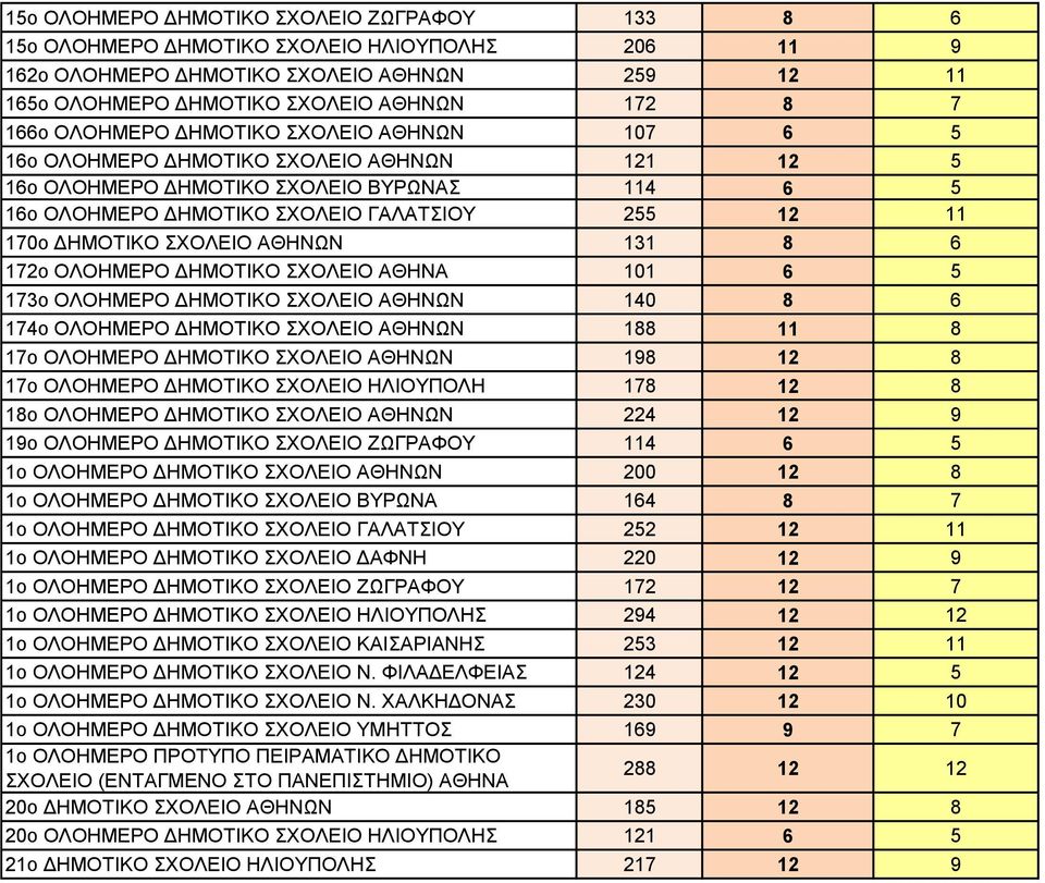 ΣΧΟΛΕΙΟ ΑΘΗΝΩΝ 131 8 6 172o ΟΛΟΗΜΕΡΟ ΔΗΜΟΤΙΚΟ ΣΧΟΛΕΙΟ ΑΘΗΝΑ 101 6 5 173o ΟΛΟΗΜΕΡΟ ΔΗΜΟΤΙΚΟ ΣΧΟΛΕΙΟ ΑΘΗΝΩΝ 140 8 6 174o ΟΛΟΗΜΕΡΟ ΔΗΜΟΤΙΚΟ ΣΧΟΛΕΙΟ ΑΘΗΝΩΝ 188 11 8 17o ΟΛΟΗΜΕΡΟ ΔΗΜΟΤΙΚΟ ΣΧΟΛΕΙΟ ΑΘΗΝΩΝ