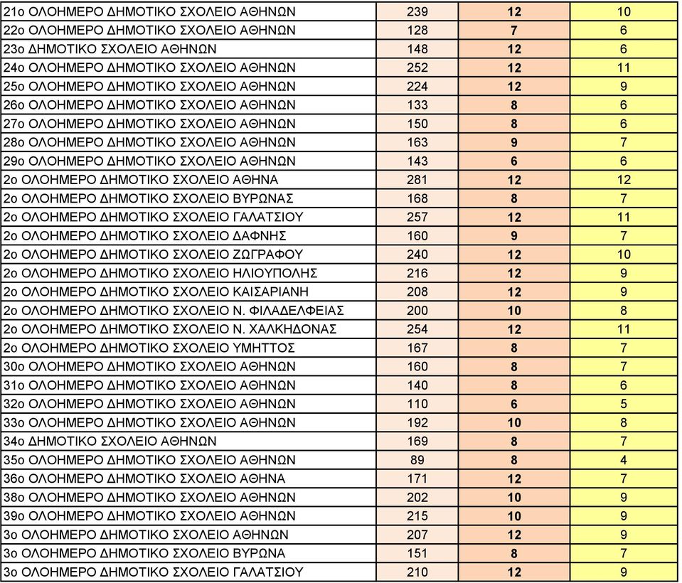 6 6 2o ΟΛΟΗΜΕΡΟ ΔΗΜΟΤΙΚΟ ΣΧΟΛΕΙΟ ΑΘΗΝΑ 281 12 12 2o ΟΛΟΗΜΕΡΟ ΔΗΜΟΤΙΚΟ ΣΧΟΛΕΙΟ ΒΥΡΩΝΑΣ 168 8 7 2o ΟΛΟΗΜΕΡΟ ΔΗΜΟΤΙΚΟ ΣΧΟΛΕΙΟ ΓΑΛΑΤΣΙΟΥ 257 12 11 2o ΟΛΟΗΜΕΡΟ ΔΗΜΟΤΙΚΟ ΣΧΟΛΕΙΟ ΔΑΦΝΗΣ 160 9 7 2o ΟΛΟΗΜΕΡΟ