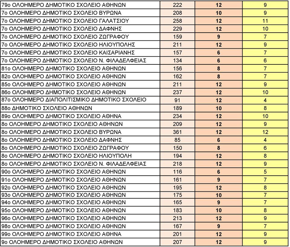 ΦΙΛΑΔΕΛΦΕΙΑΣ 134 6 6 81o ΟΛΟΗΜΕΡΟ ΔΗΜΟΤΙΚΟ ΣΧΟΛΕΙΟ ΑΘΗΝΩΝ 156 8 7 82o ΟΛΟΗΜΕΡΟ ΔΗΜΟΤΙΚΟ ΣΧΟΛΕΙΟ ΑΘΗΝΩΝ 162 8 7 85o ΟΛΟΗΜΕΡΟ ΔΗΜΟΤΙΚΟ ΣΧΟΛΕΙΟ ΑΘΗΝΩΝ 211 12 9 86o ΟΛΟΗΜΕΡΟ ΔΗΜΟΤΙΚΟ ΣΧΟΛΕΙΟ ΑΘΗΝΩΝ 237