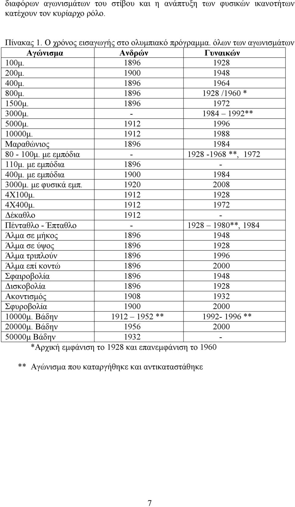 1912 1988 Μαραθώνιος 1896 1984 80-100μ. με εμπόδια - 1928-1968 **, 1972 110μ. με εμπόδια 1896-400μ. με εμπόδια 1900 1984 3000μ. με φυσικά εμπ. 1920 2008 4Χ100μ. 1912 1928 4Χ400μ.